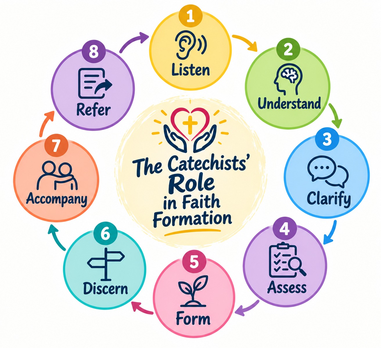 Accompanying Young People Through Adolescence – The Catechist’s Role in Faith Formation